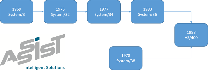 Geneze středních obchodních počítačových systémů společnosti IBM